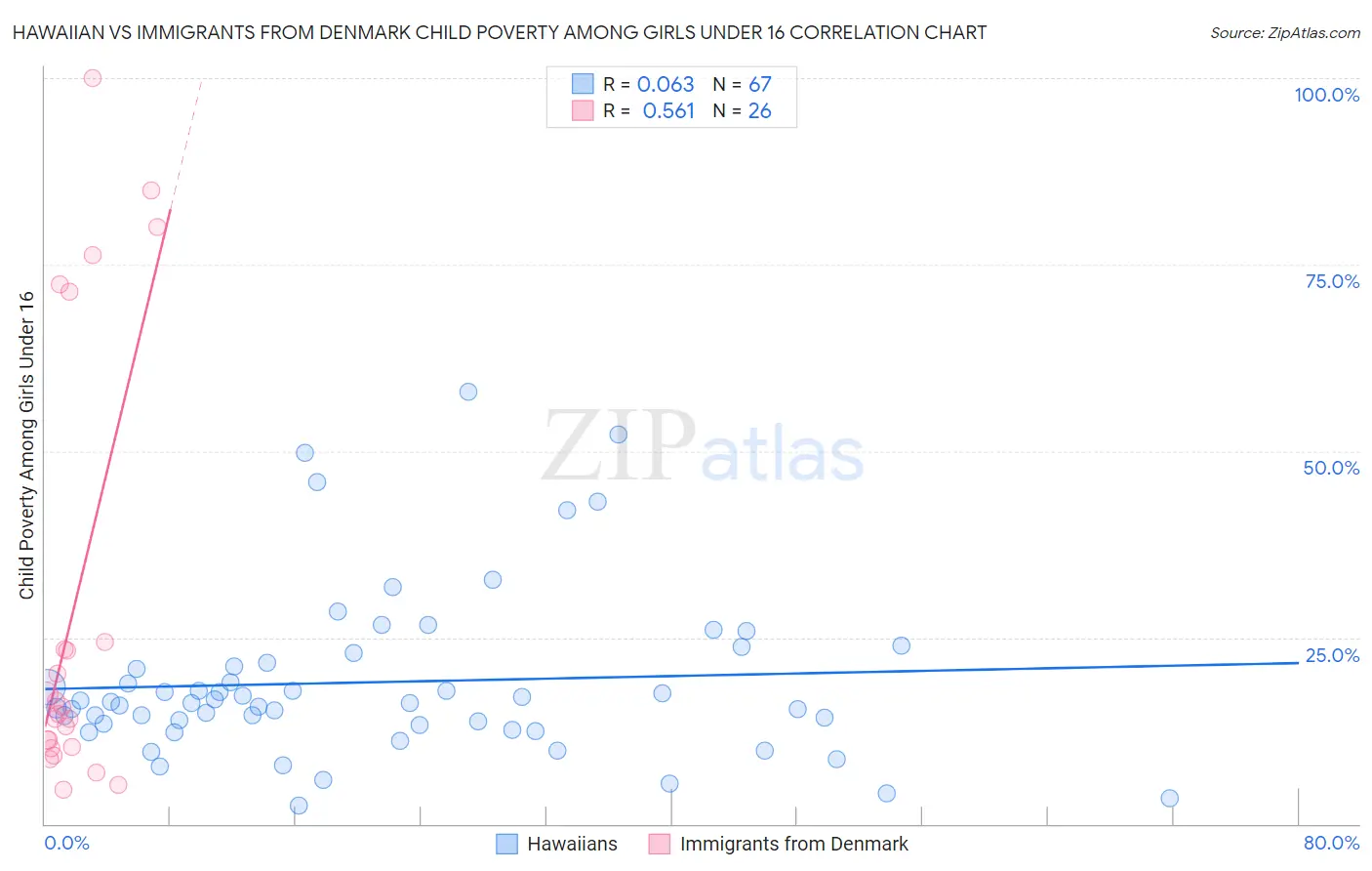 Hawaiian vs Immigrants from Denmark Child Poverty Among Girls Under 16