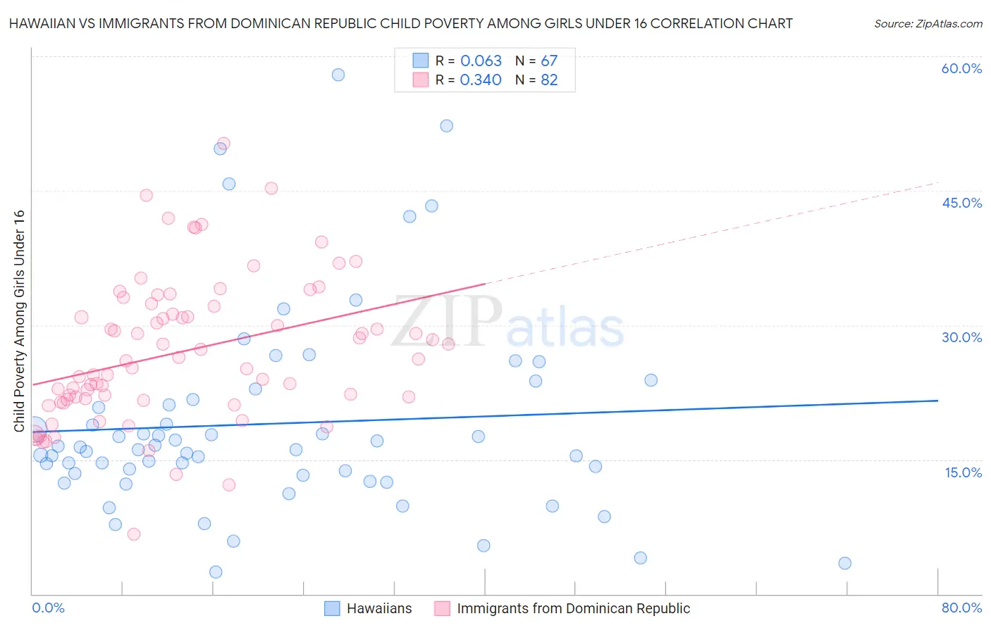 Hawaiian vs Immigrants from Dominican Republic Child Poverty Among Girls Under 16