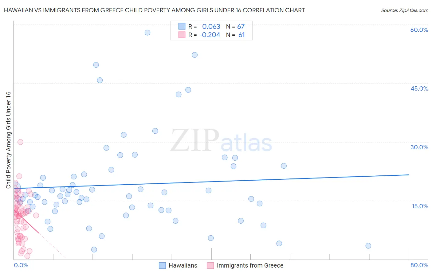 Hawaiian vs Immigrants from Greece Child Poverty Among Girls Under 16