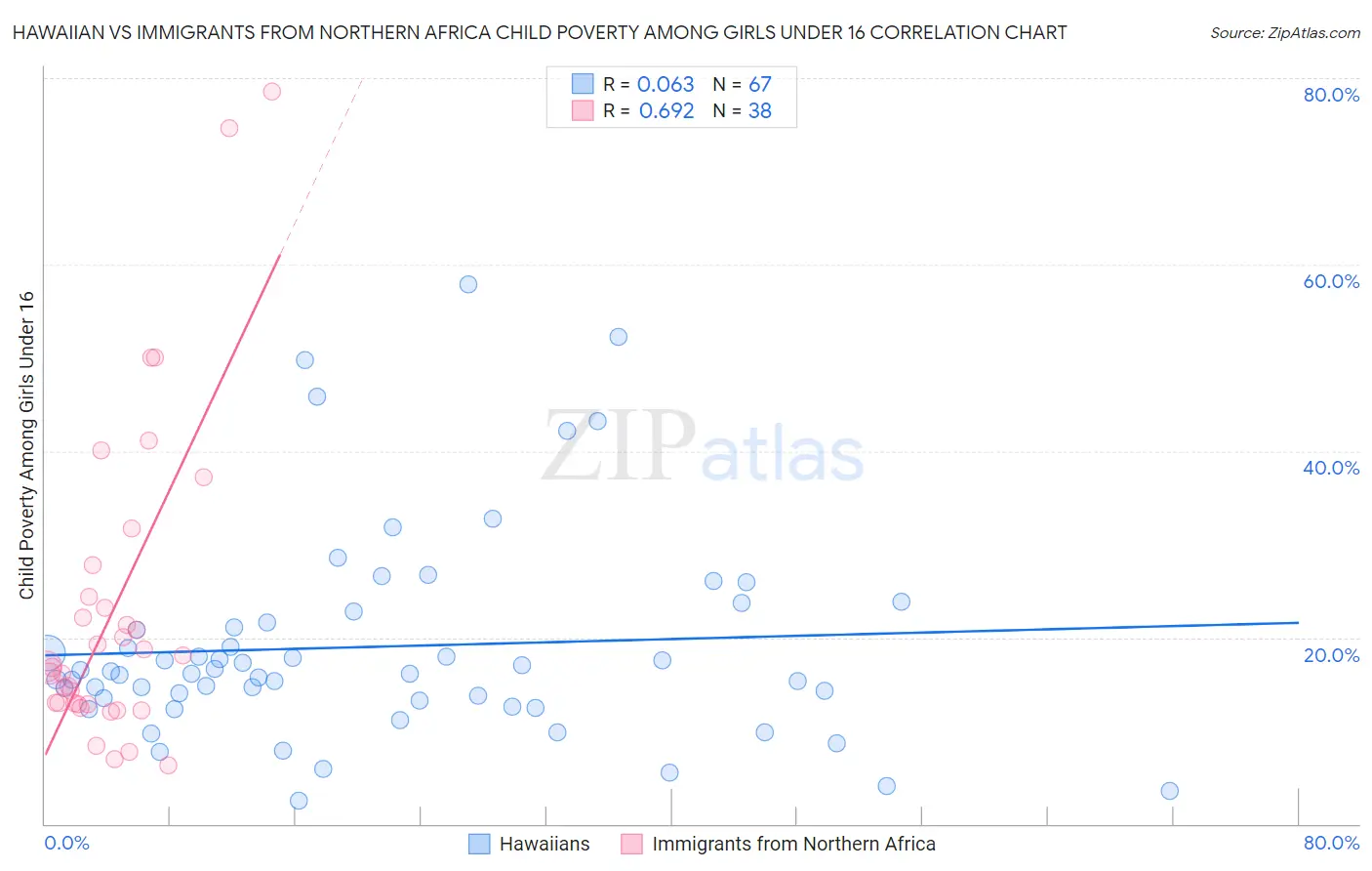 Hawaiian vs Immigrants from Northern Africa Child Poverty Among Girls Under 16