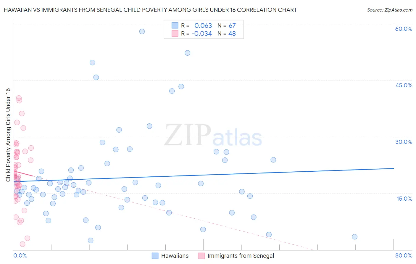 Hawaiian vs Immigrants from Senegal Child Poverty Among Girls Under 16
