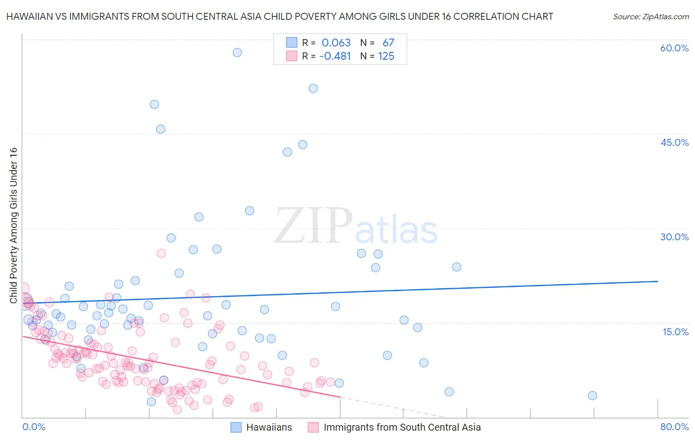 Hawaiian vs Immigrants from South Central Asia Child Poverty Among Girls Under 16