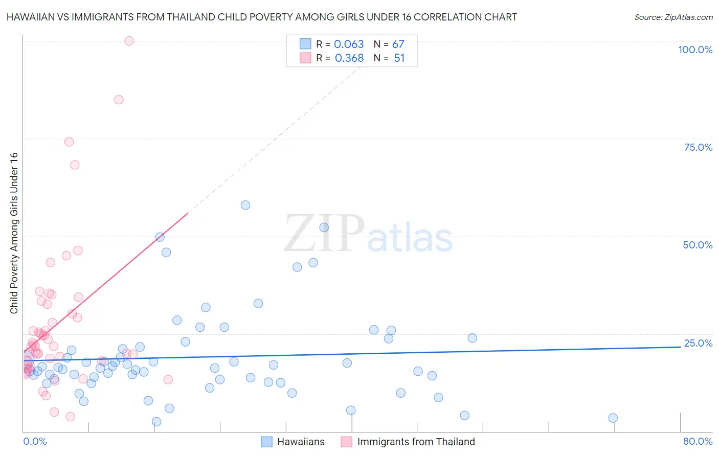 Hawaiian vs Immigrants from Thailand Child Poverty Among Girls Under 16