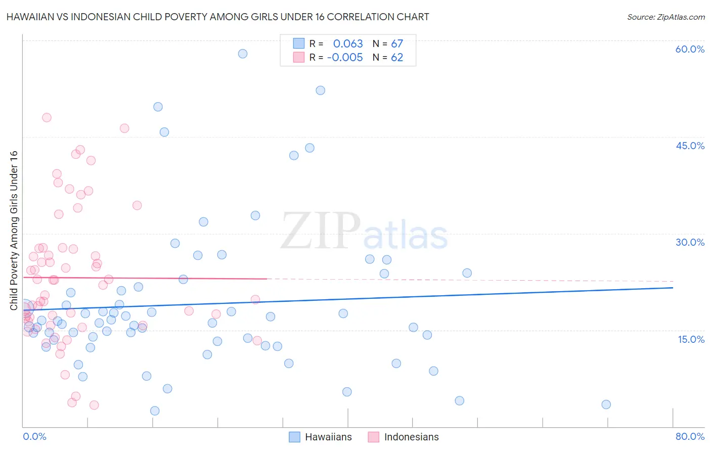 Hawaiian vs Indonesian Child Poverty Among Girls Under 16