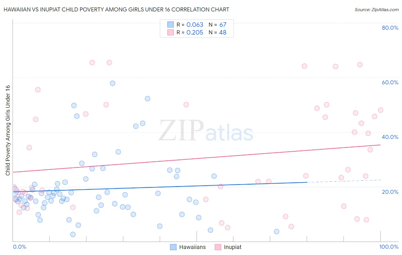 Hawaiian vs Inupiat Child Poverty Among Girls Under 16