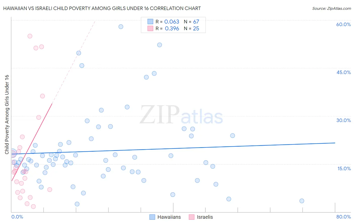 Hawaiian vs Israeli Child Poverty Among Girls Under 16