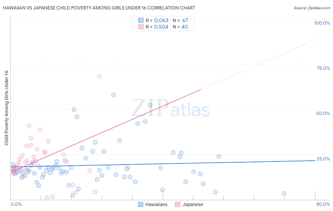 Hawaiian vs Japanese Child Poverty Among Girls Under 16