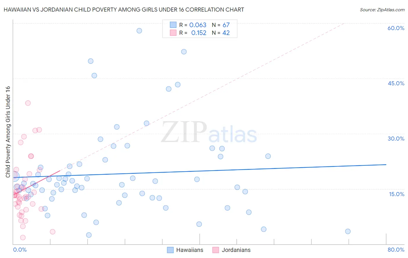 Hawaiian vs Jordanian Child Poverty Among Girls Under 16