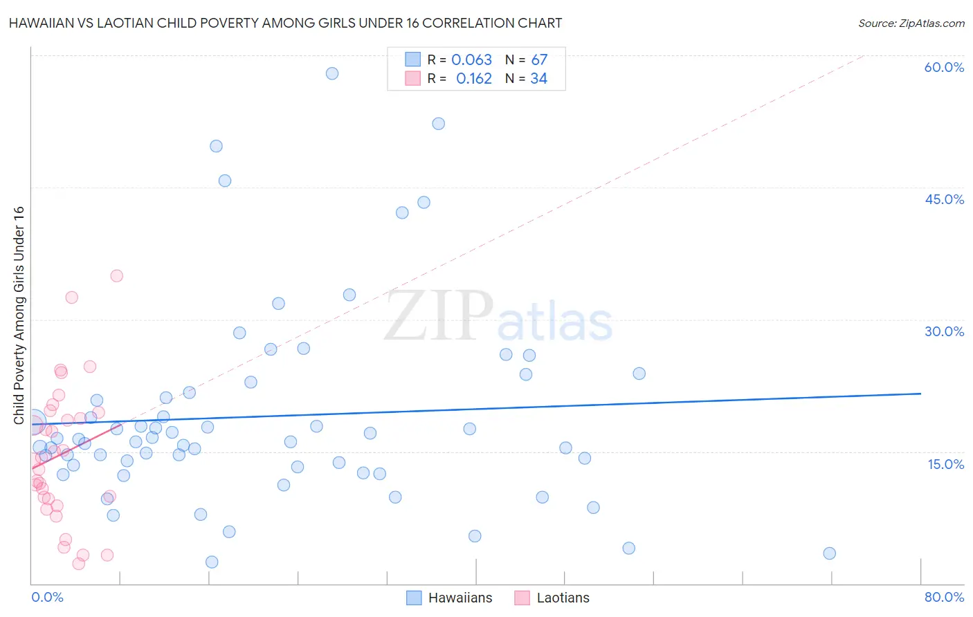 Hawaiian vs Laotian Child Poverty Among Girls Under 16