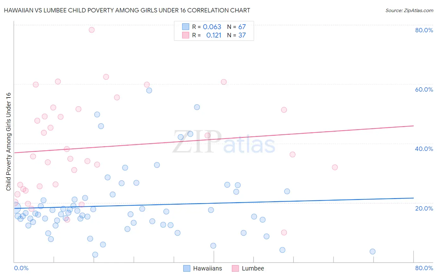 Hawaiian vs Lumbee Child Poverty Among Girls Under 16