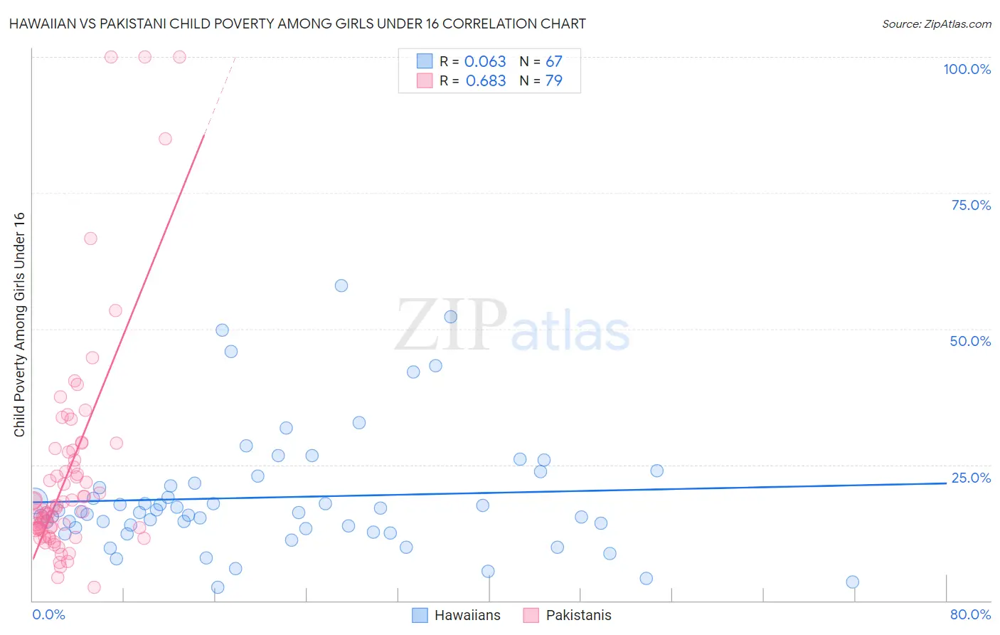 Hawaiian vs Pakistani Child Poverty Among Girls Under 16