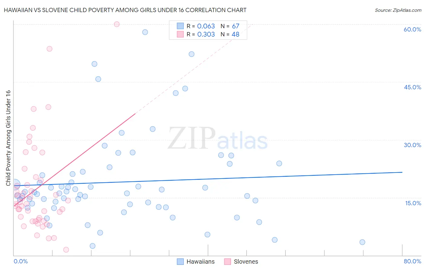 Hawaiian vs Slovene Child Poverty Among Girls Under 16