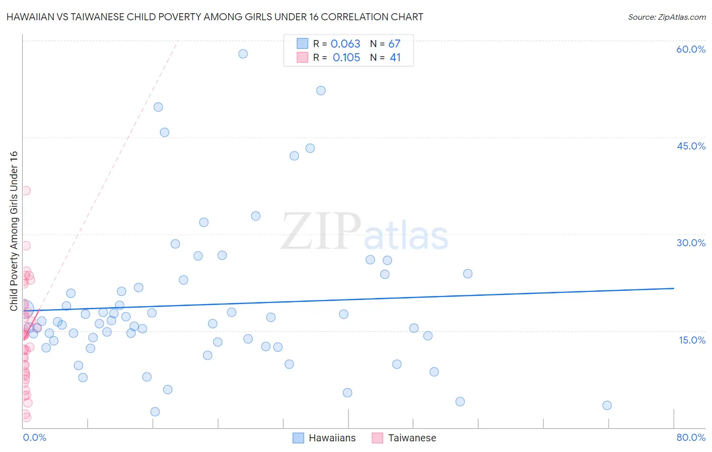 Hawaiian vs Taiwanese Child Poverty Among Girls Under 16