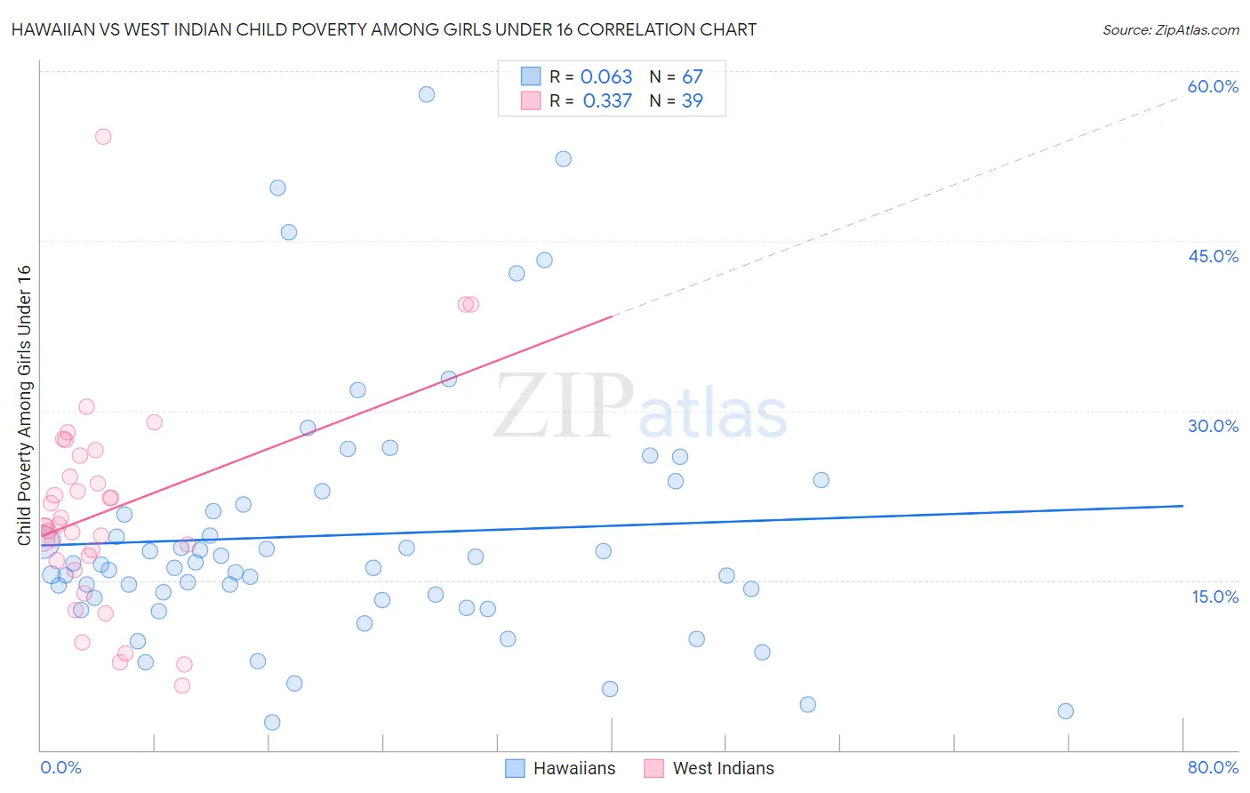 Hawaiian vs West Indian Child Poverty Among Girls Under 16