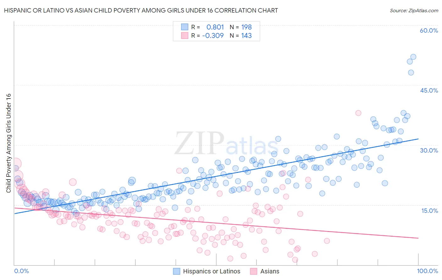 Hispanic or Latino vs Asian Child Poverty Among Girls Under 16