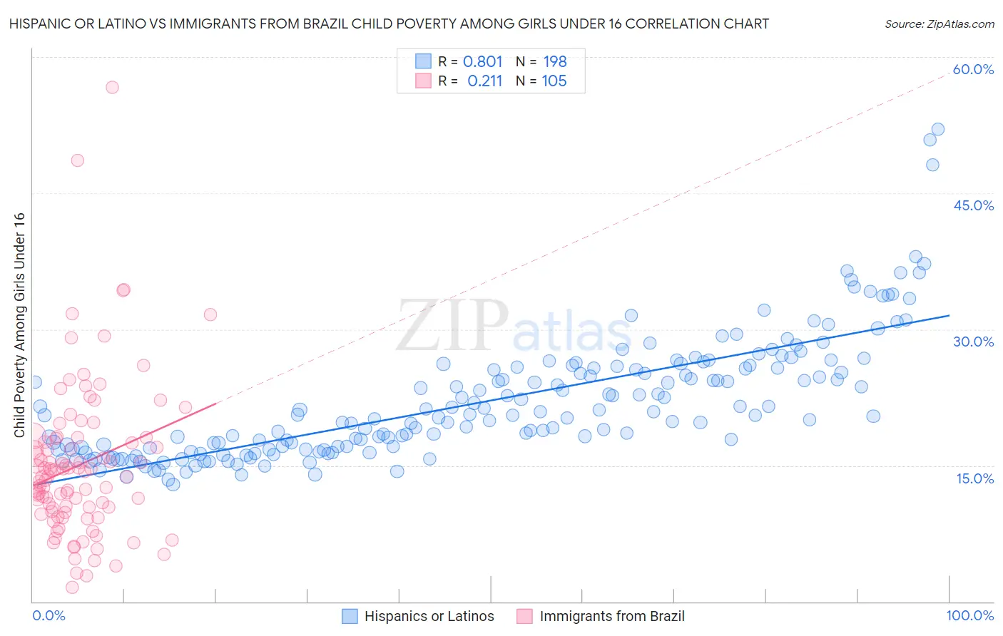 Hispanic or Latino vs Immigrants from Brazil Child Poverty Among Girls Under 16