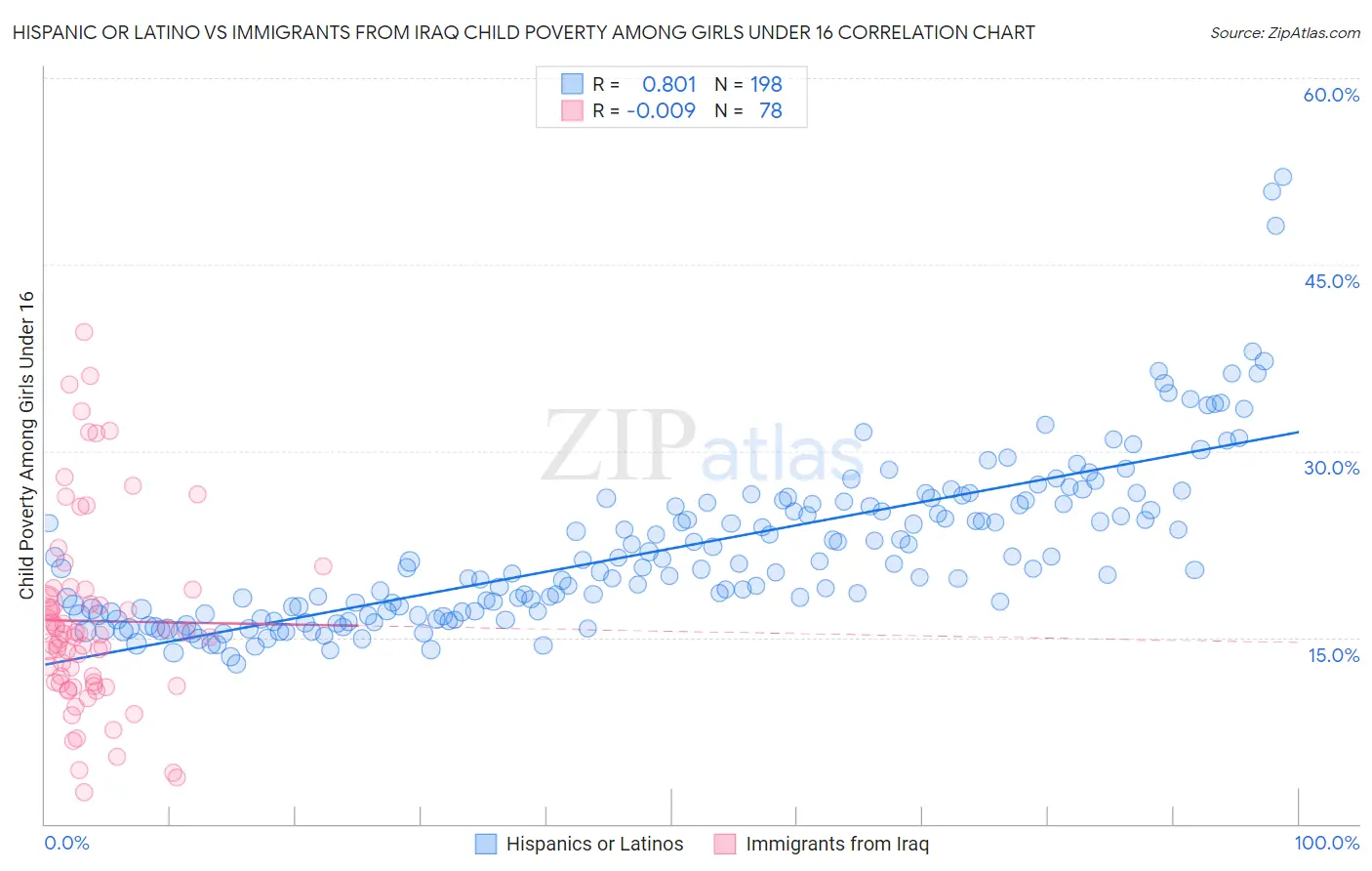 Hispanic or Latino vs Immigrants from Iraq Child Poverty Among Girls Under 16
