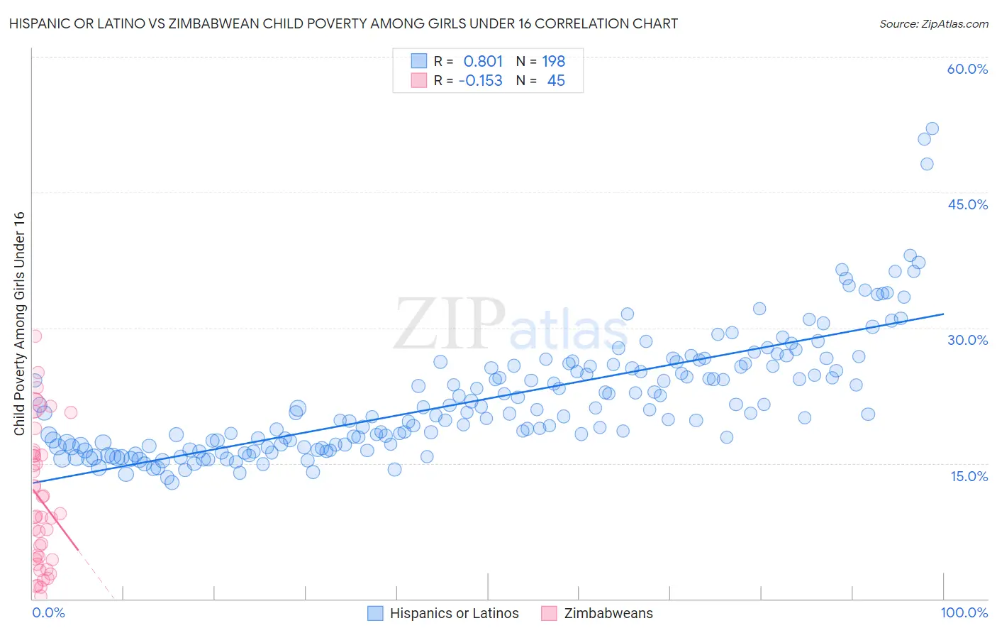 Hispanic or Latino vs Zimbabwean Child Poverty Among Girls Under 16