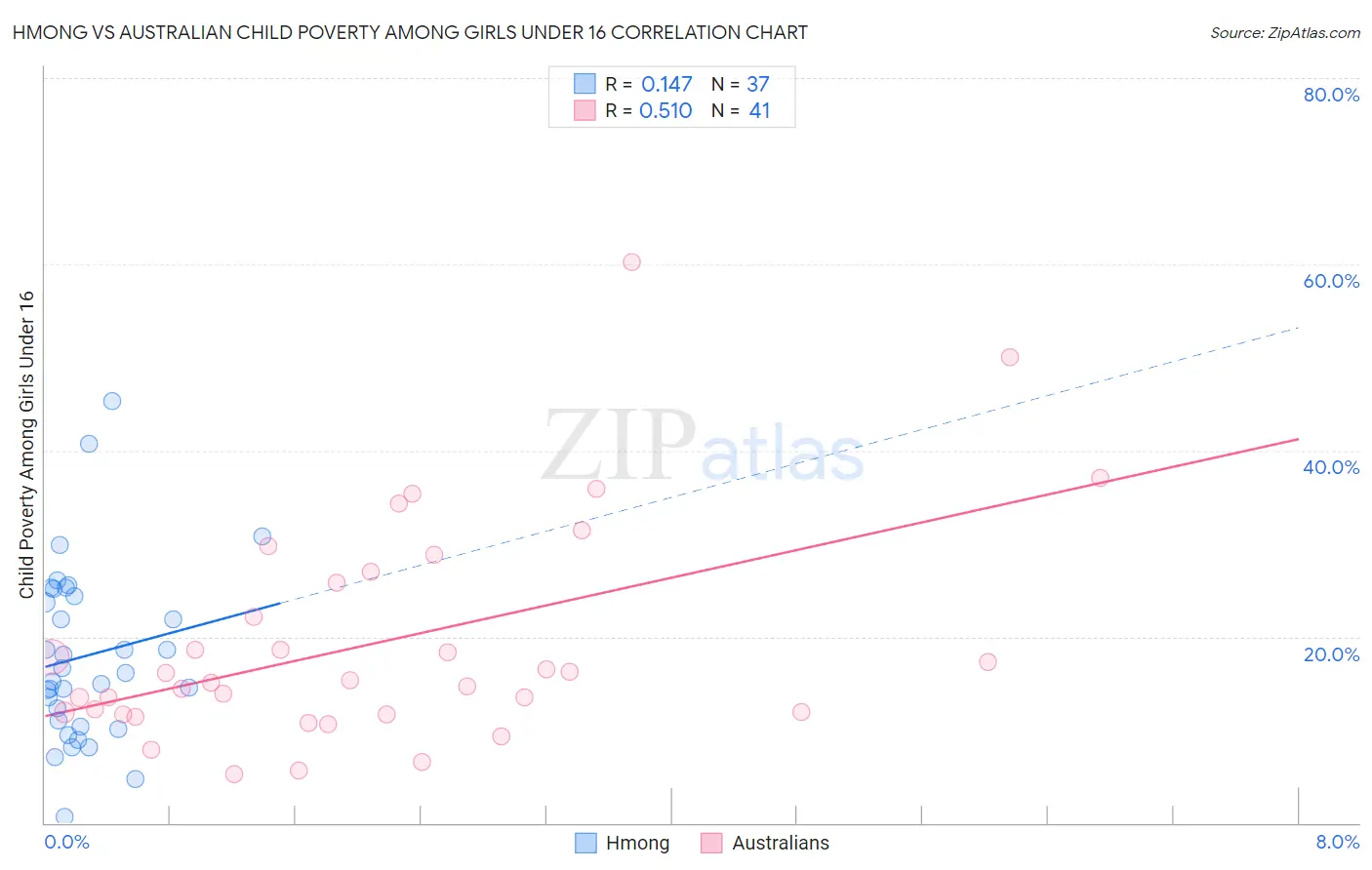 Hmong vs Australian Child Poverty Among Girls Under 16