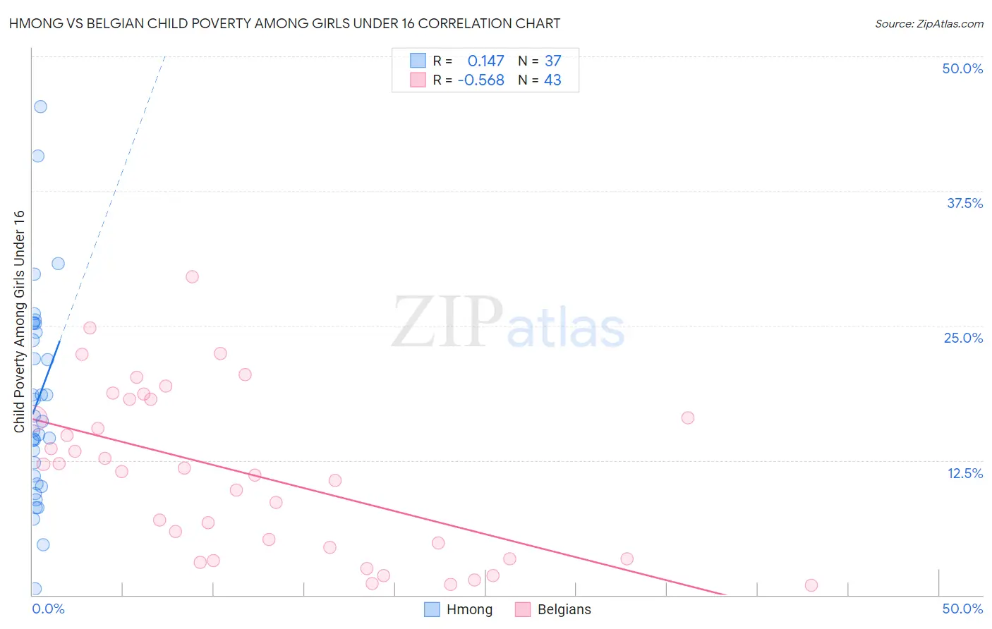 Hmong vs Belgian Child Poverty Among Girls Under 16