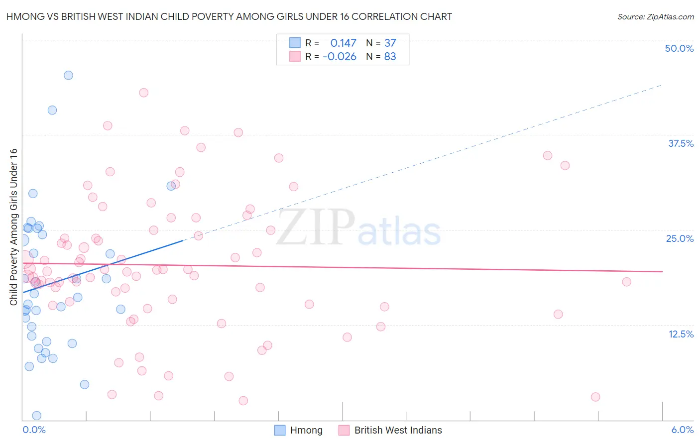 Hmong vs British West Indian Child Poverty Among Girls Under 16