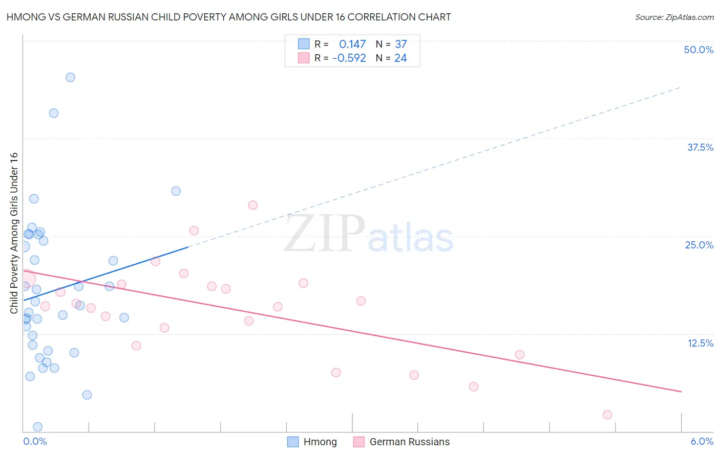 Hmong vs German Russian Child Poverty Among Girls Under 16