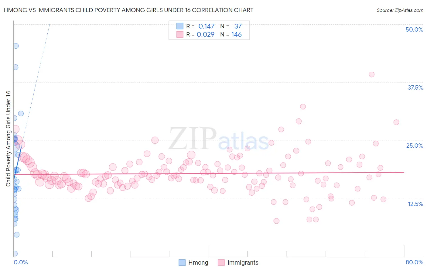 Hmong vs Immigrants Child Poverty Among Girls Under 16