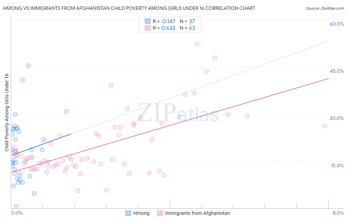 Hmong vs Immigrants from Afghanistan Child Poverty Among Girls Under 16