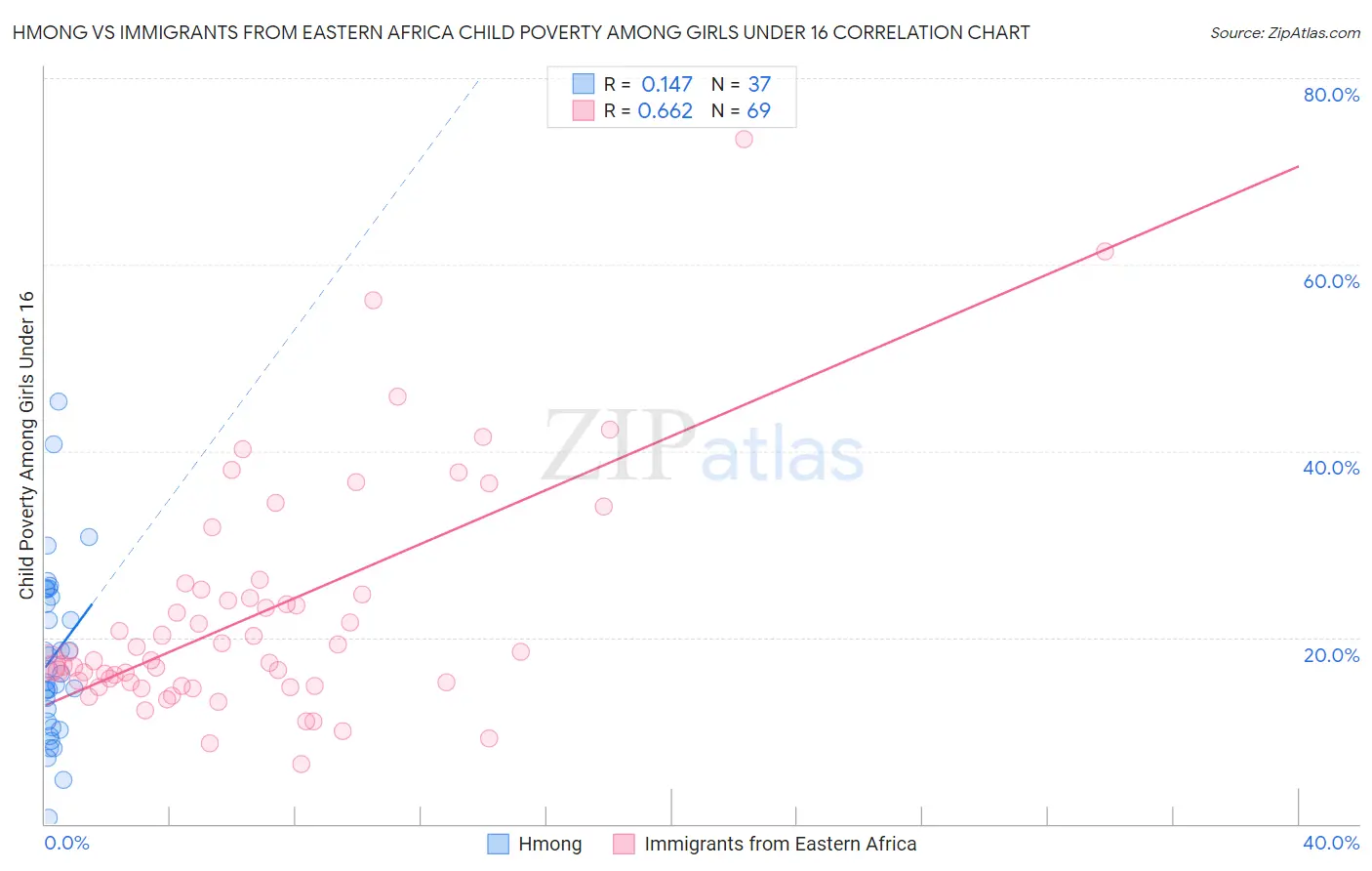 Hmong vs Immigrants from Eastern Africa Child Poverty Among Girls Under 16