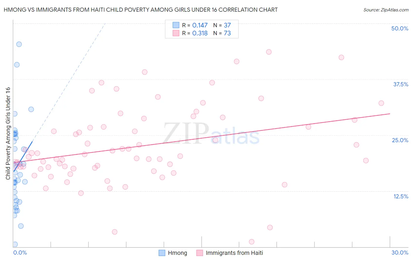 Hmong vs Immigrants from Haiti Child Poverty Among Girls Under 16