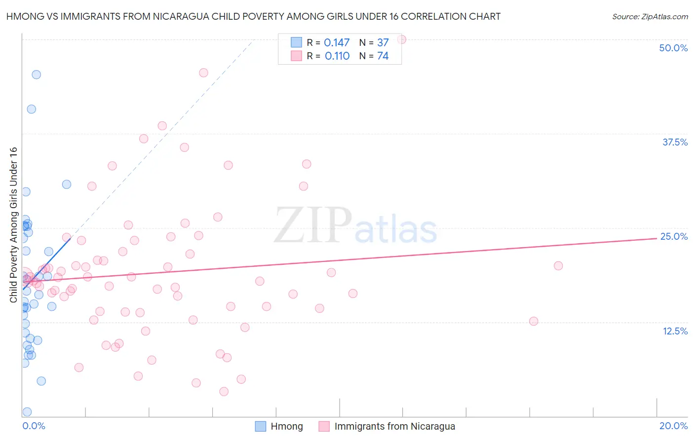 Hmong vs Immigrants from Nicaragua Child Poverty Among Girls Under 16