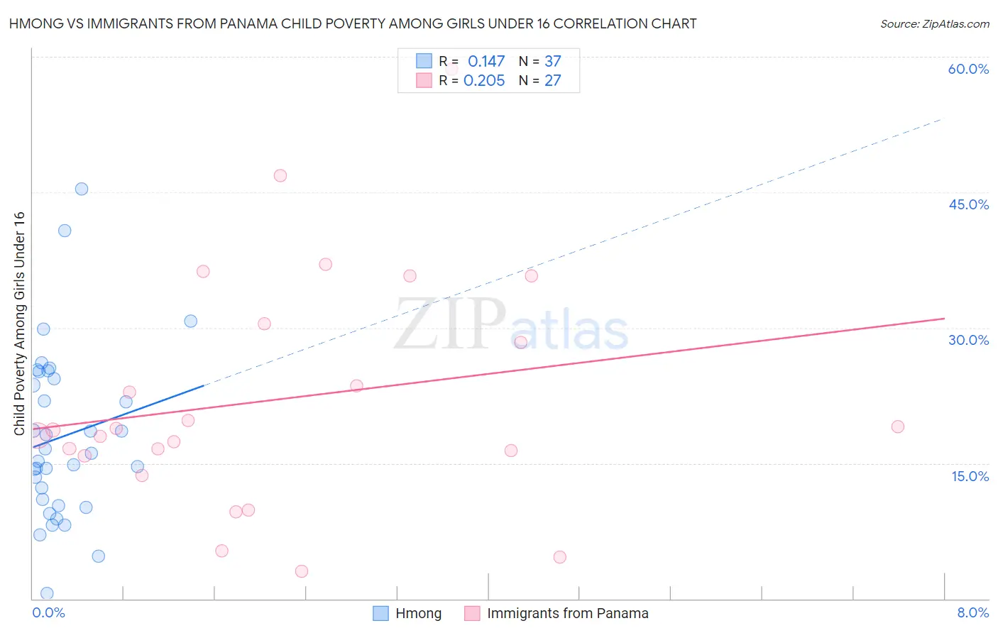 Hmong vs Immigrants from Panama Child Poverty Among Girls Under 16