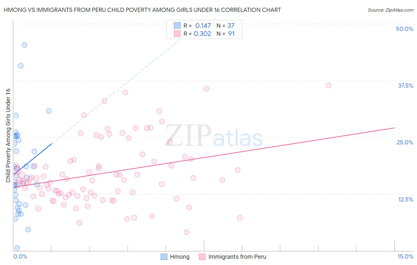 Hmong vs Immigrants from Peru Child Poverty Among Girls Under 16