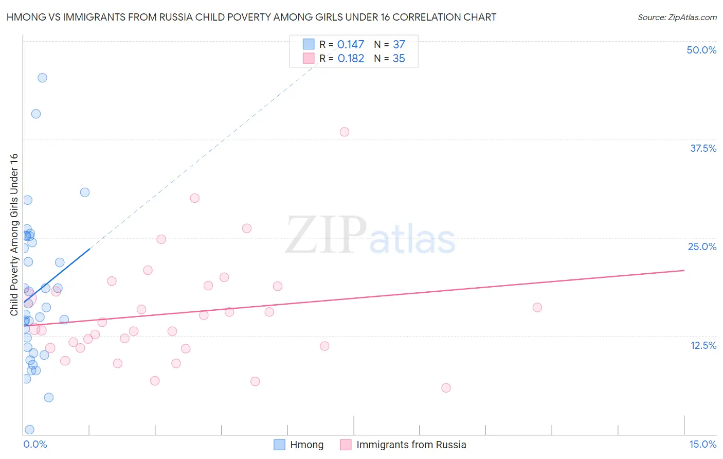 Hmong vs Immigrants from Russia Child Poverty Among Girls Under 16