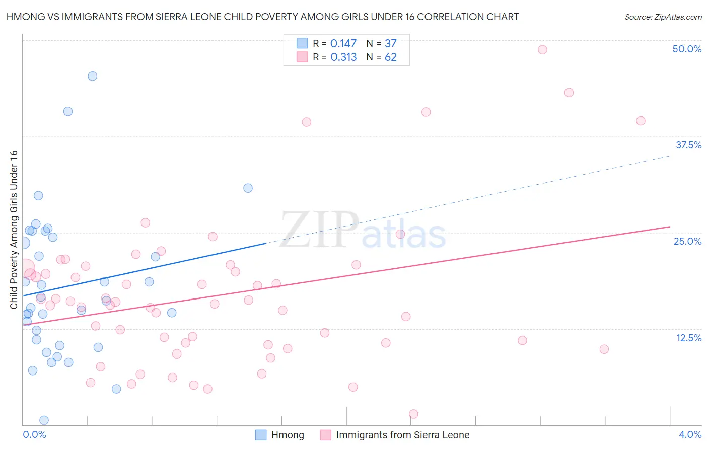 Hmong vs Immigrants from Sierra Leone Child Poverty Among Girls Under 16