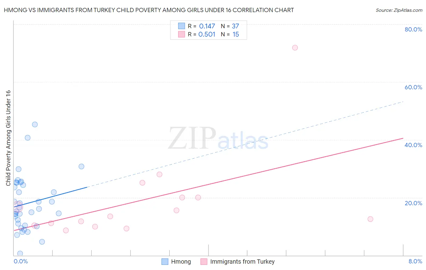 Hmong vs Immigrants from Turkey Child Poverty Among Girls Under 16