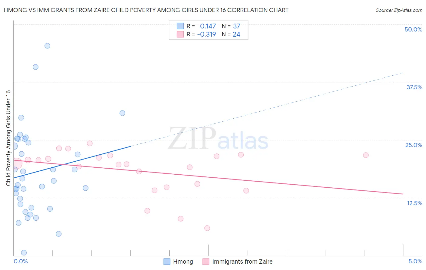 Hmong vs Immigrants from Zaire Child Poverty Among Girls Under 16