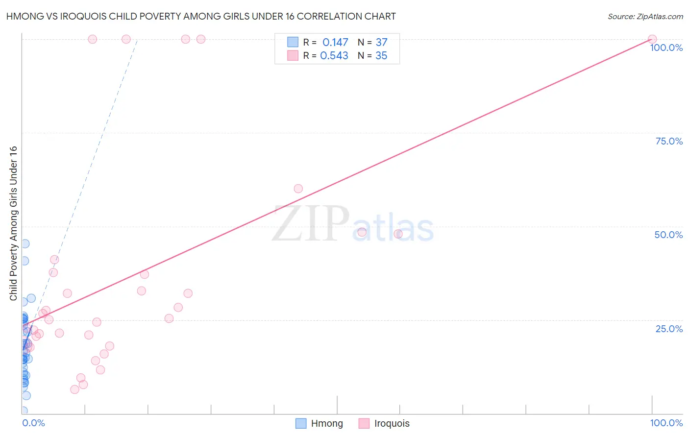 Hmong vs Iroquois Child Poverty Among Girls Under 16