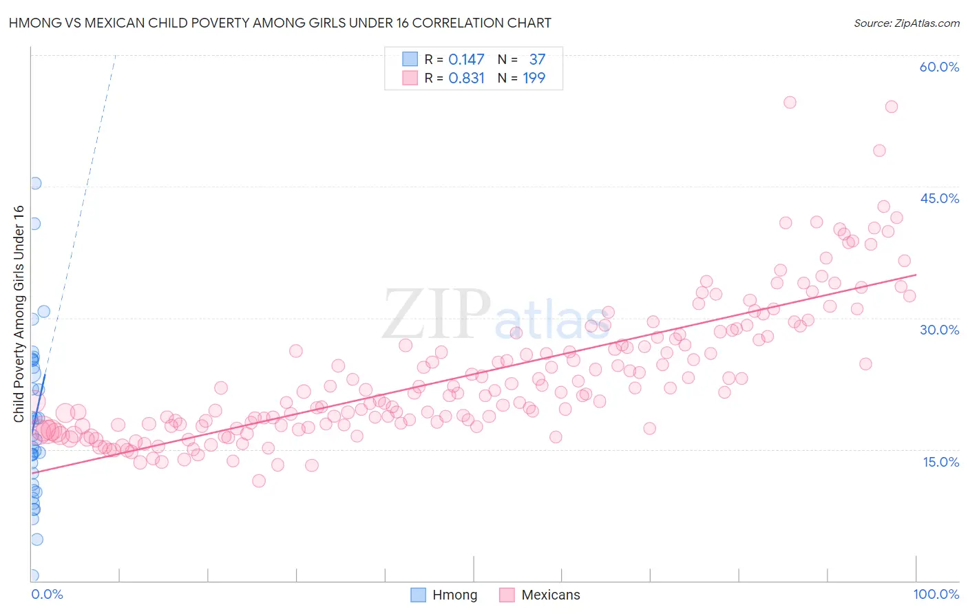 Hmong vs Mexican Child Poverty Among Girls Under 16