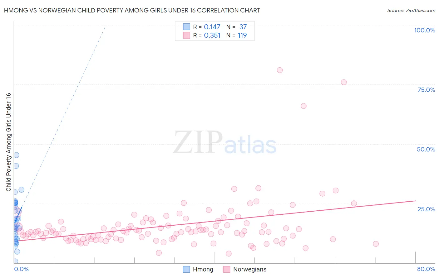 Hmong vs Norwegian Child Poverty Among Girls Under 16