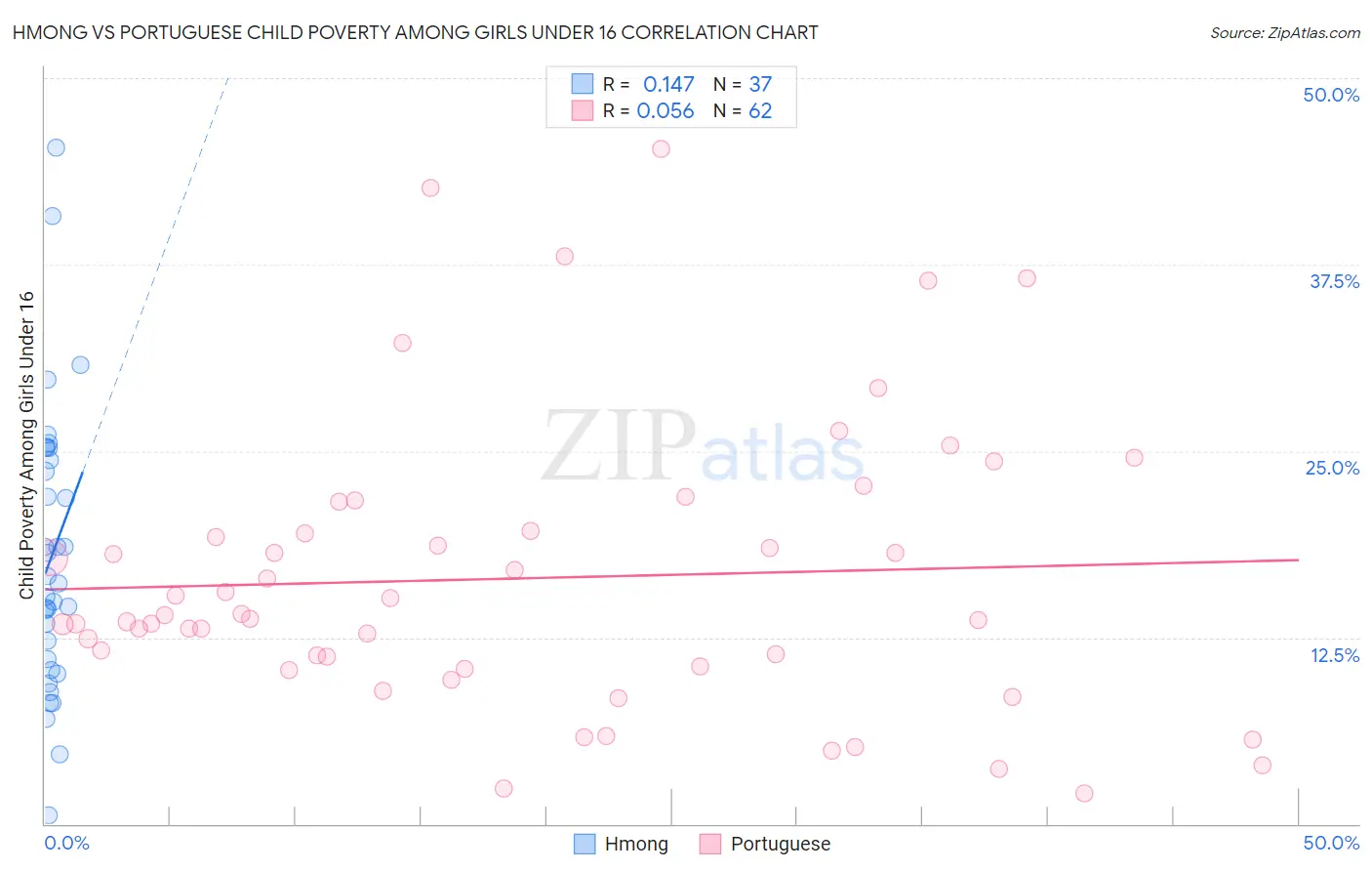 Hmong vs Portuguese Child Poverty Among Girls Under 16