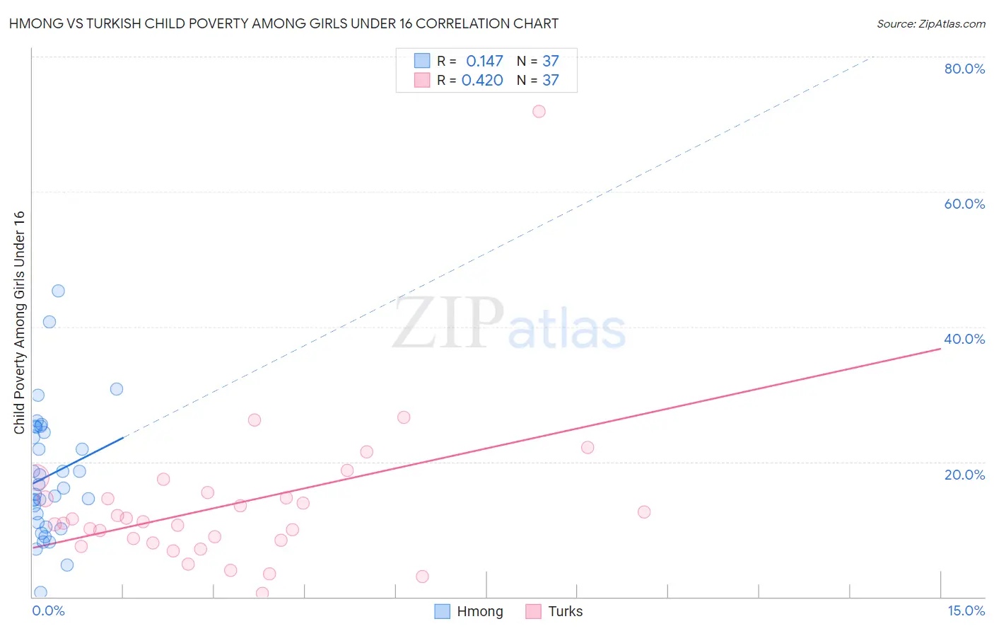 Hmong vs Turkish Child Poverty Among Girls Under 16