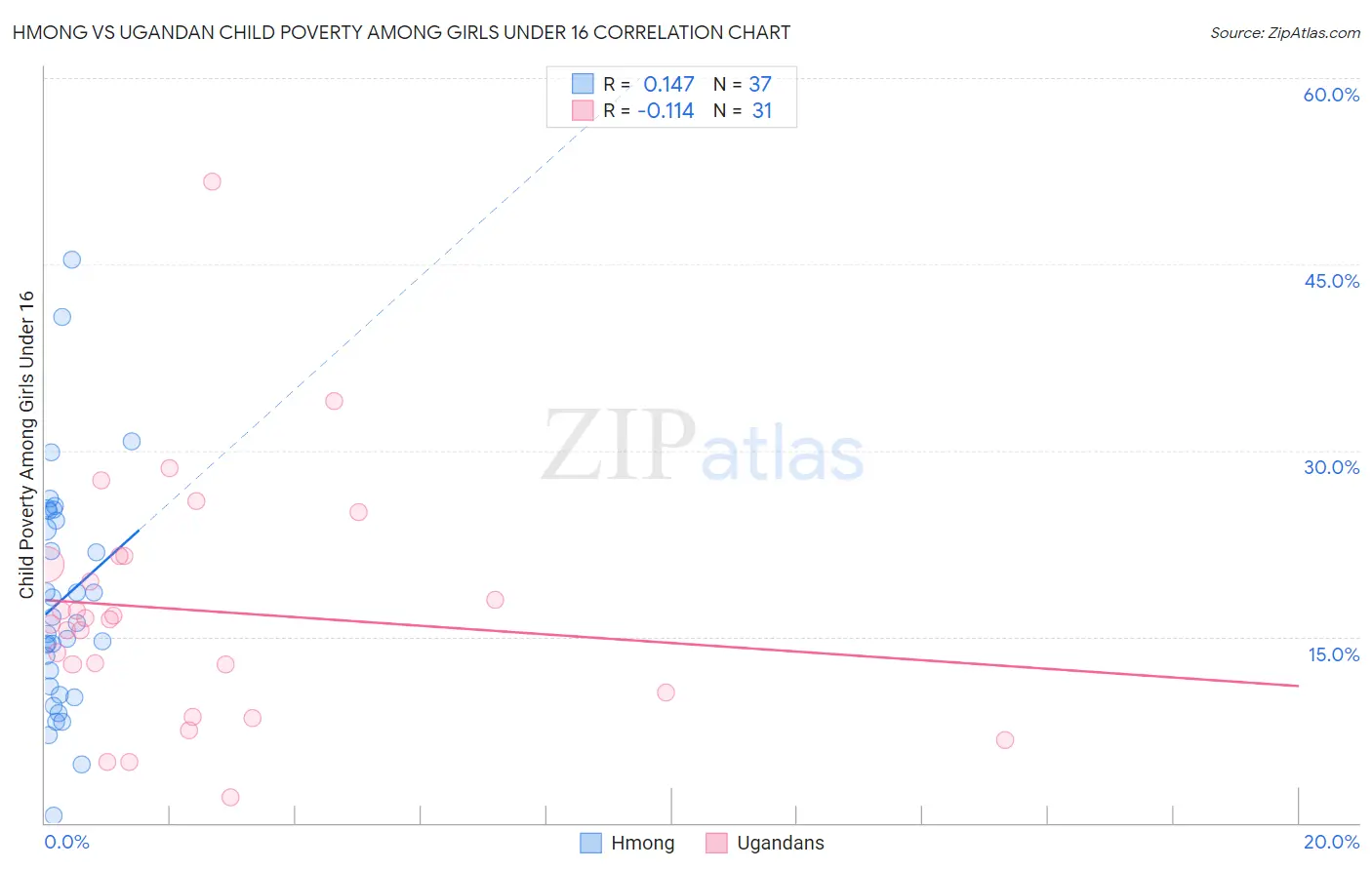 Hmong vs Ugandan Child Poverty Among Girls Under 16
