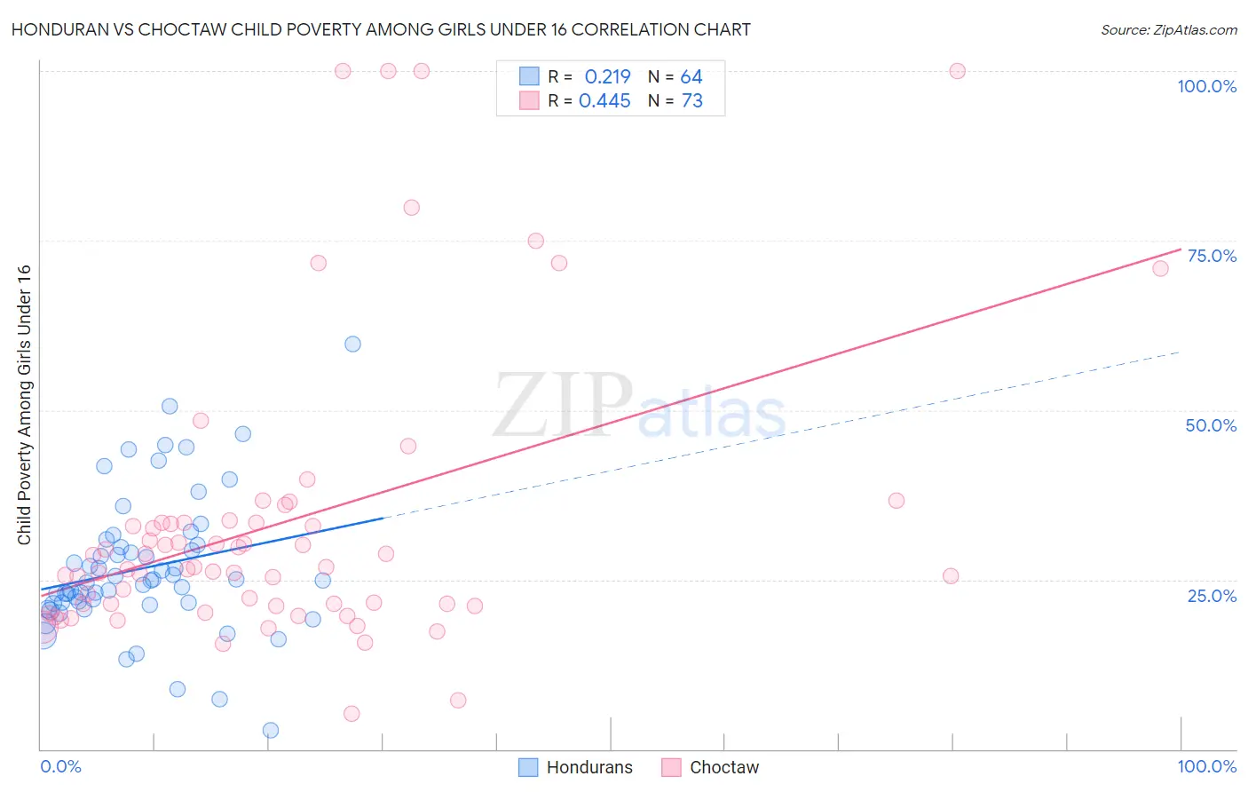 Honduran vs Choctaw Child Poverty Among Girls Under 16