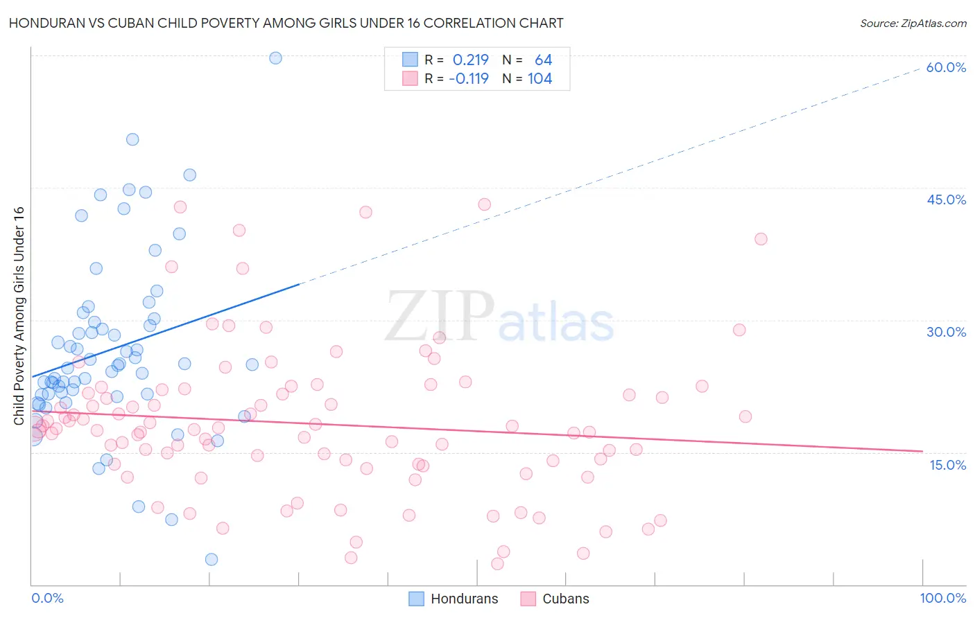 Honduran vs Cuban Child Poverty Among Girls Under 16