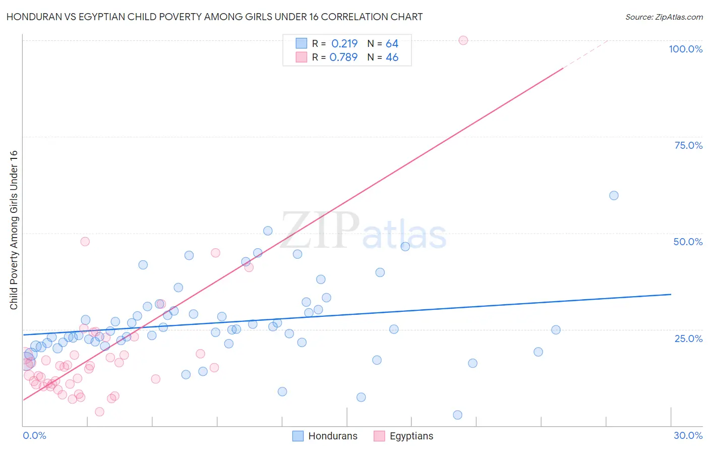 Honduran vs Egyptian Child Poverty Among Girls Under 16