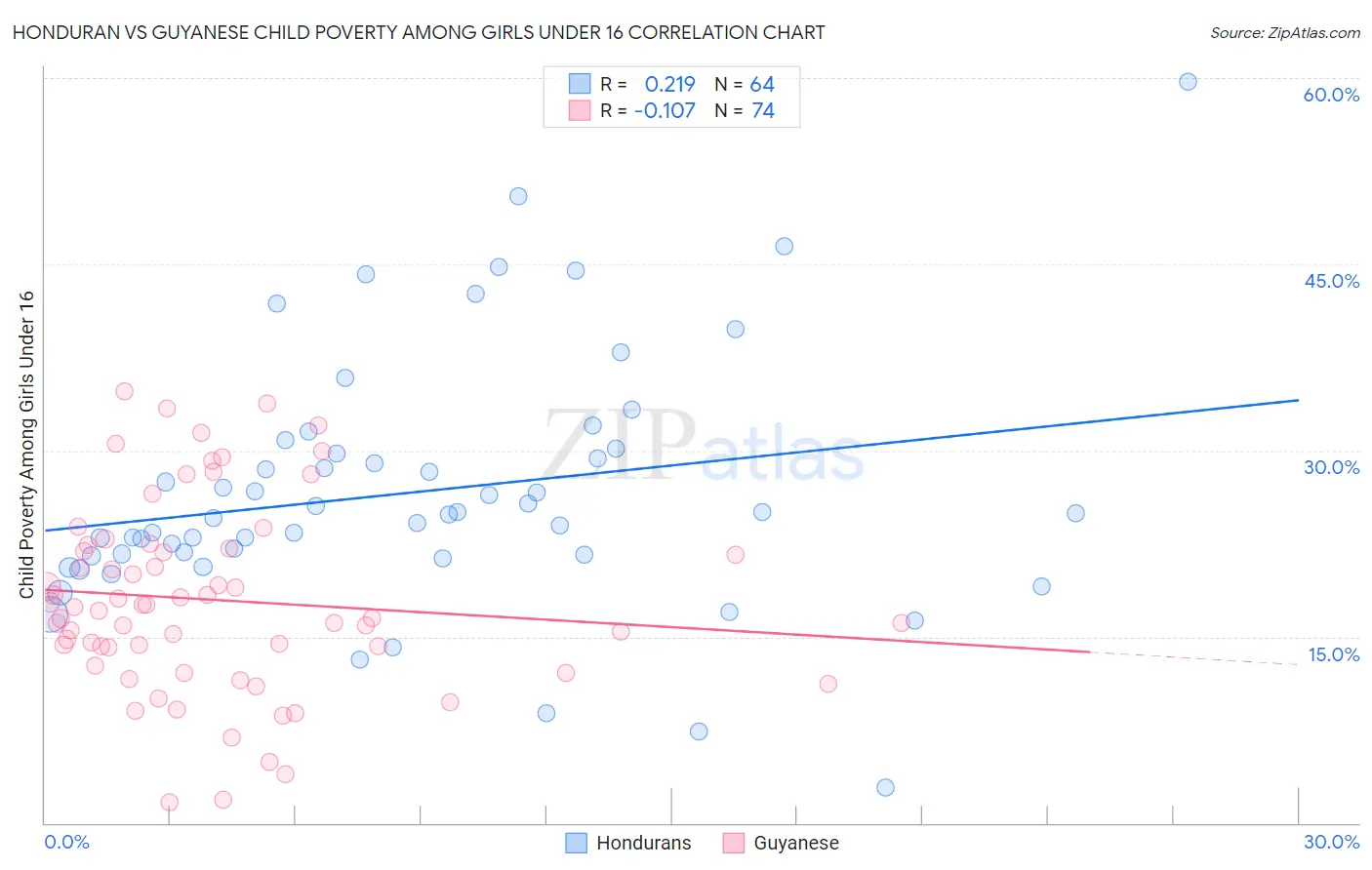 Honduran vs Guyanese Child Poverty Among Girls Under 16