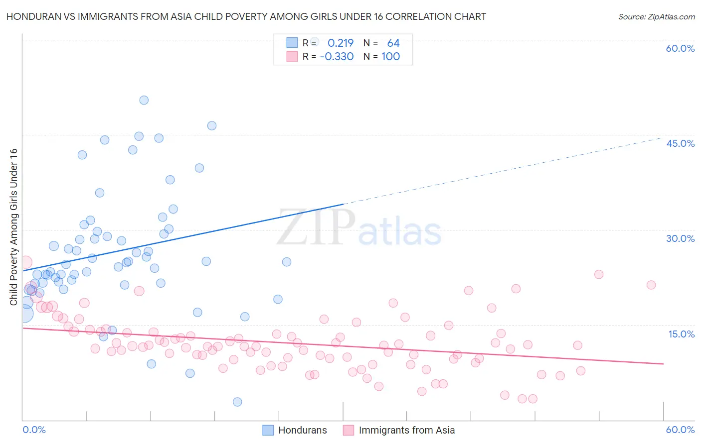 Honduran vs Immigrants from Asia Child Poverty Among Girls Under 16