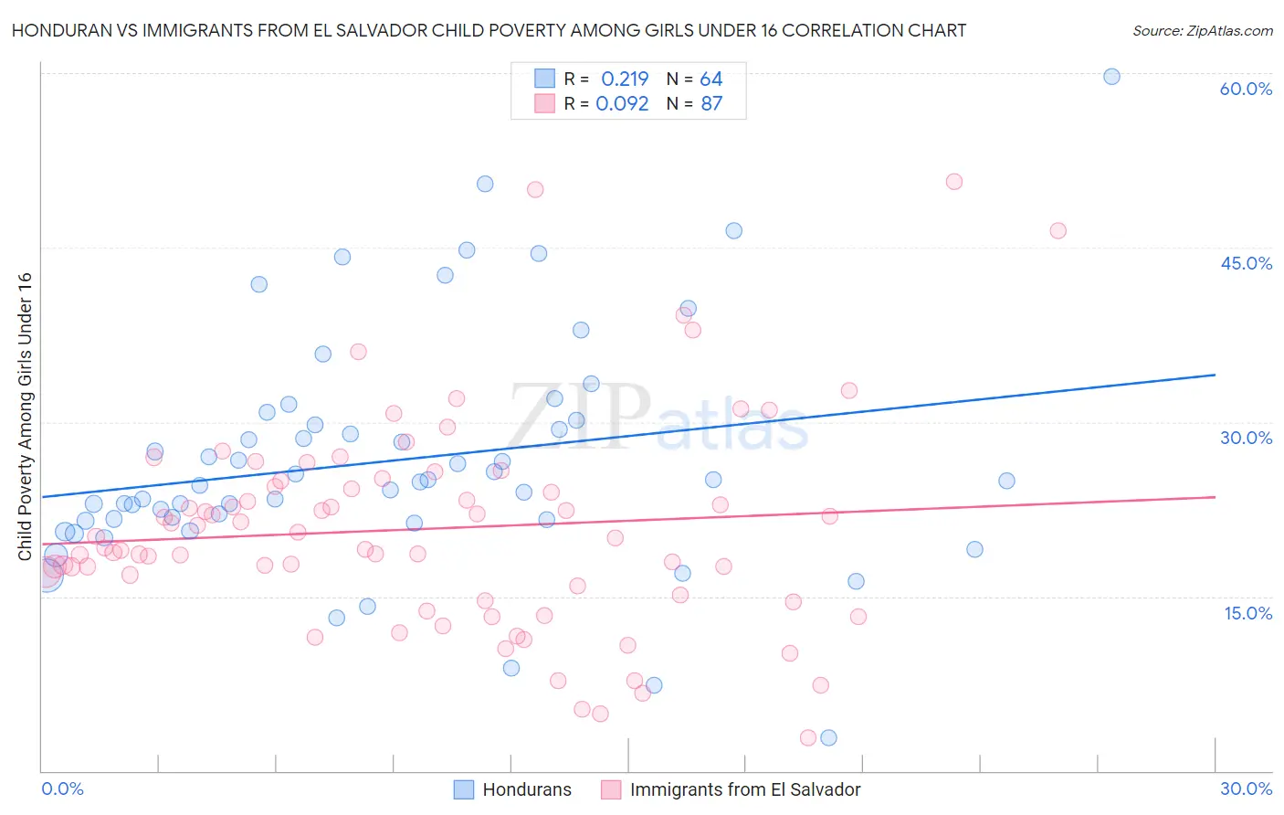 Honduran vs Immigrants from El Salvador Child Poverty Among Girls Under 16