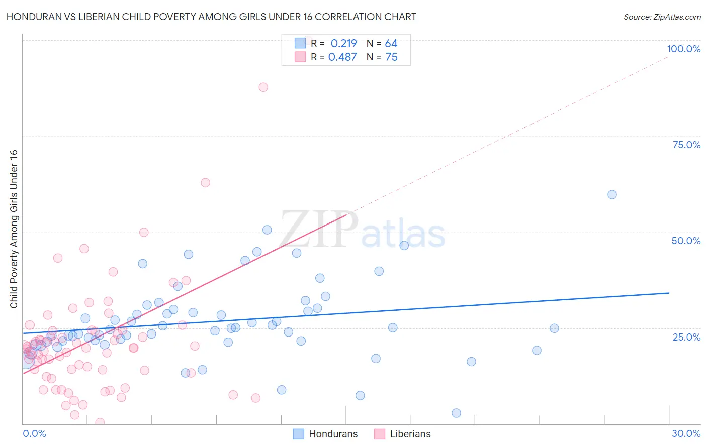 Honduran vs Liberian Child Poverty Among Girls Under 16